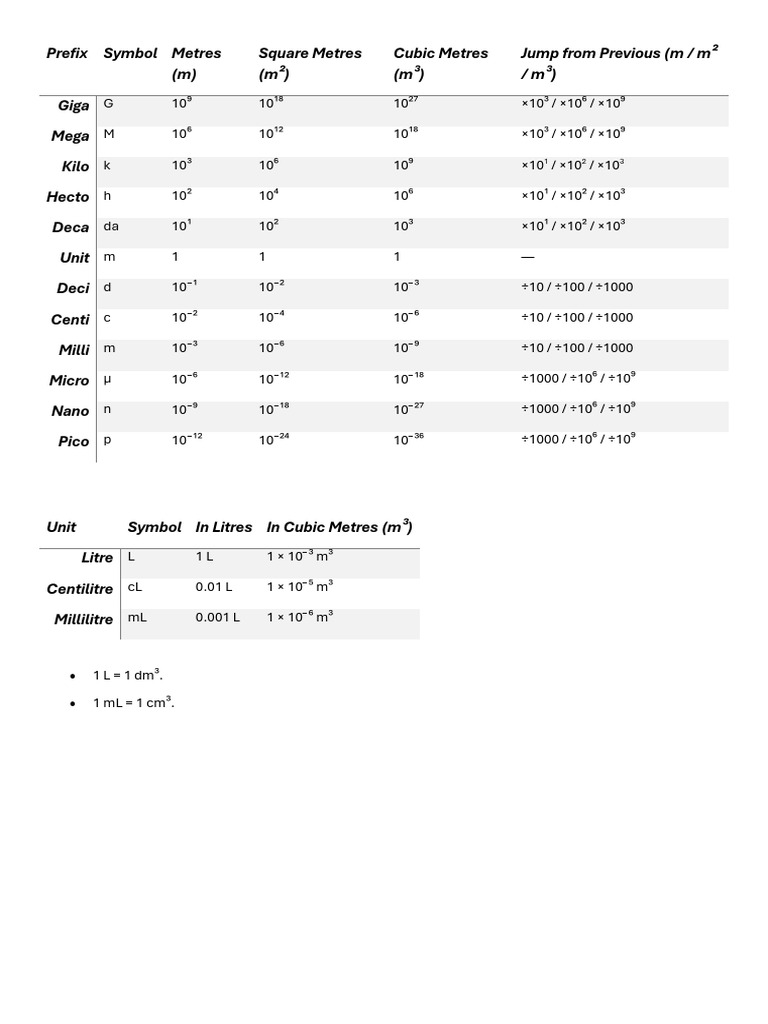 Prefixes and Units | PDF