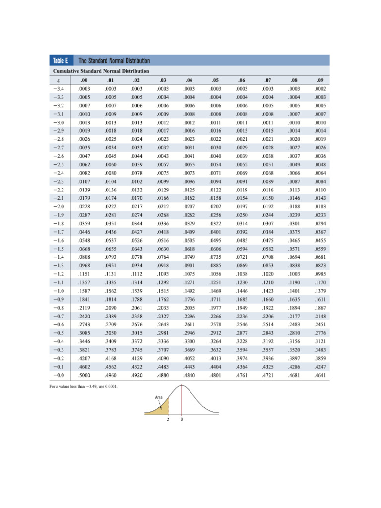 Standard Normal Distribution Table | PDF