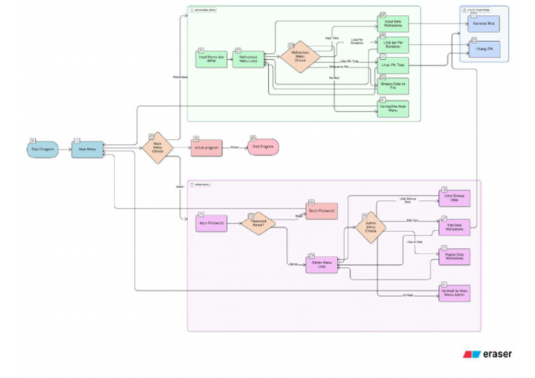 Flowchart Tubes Algoritma Kelompok 5 | PDF