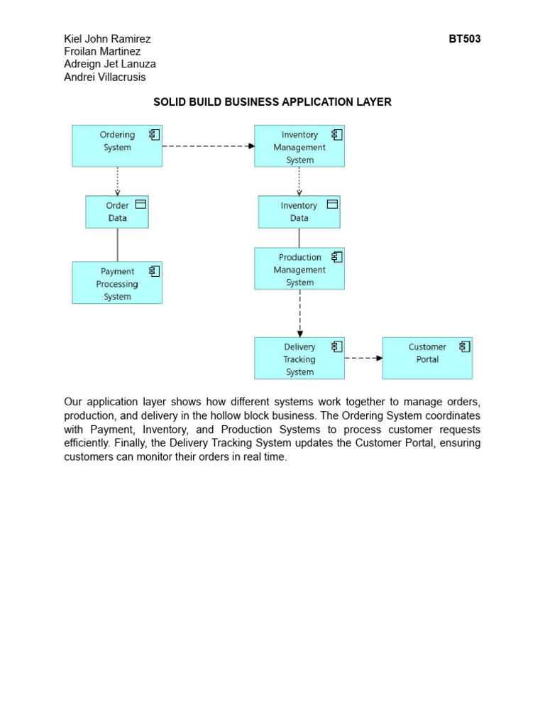 Solid Build Business Application Layer - Ea | PDF