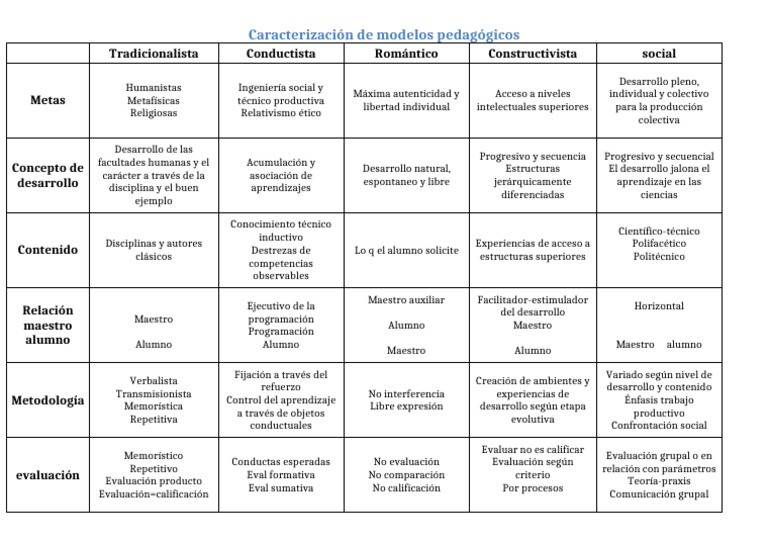 Modelos pedagógicos: características y enfoques | PDF | Aprendizaje ...