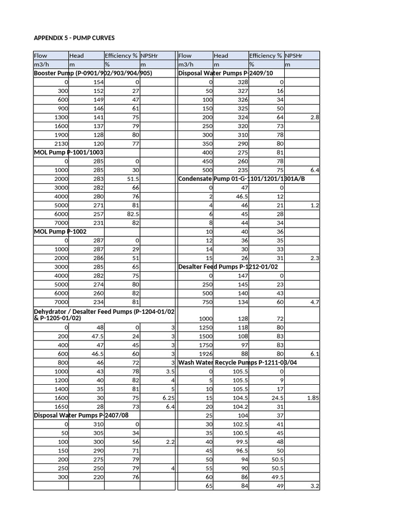 Pump Curves for Various Pump Types | PDF | Fluid Dynamics | Fluid Mechanics