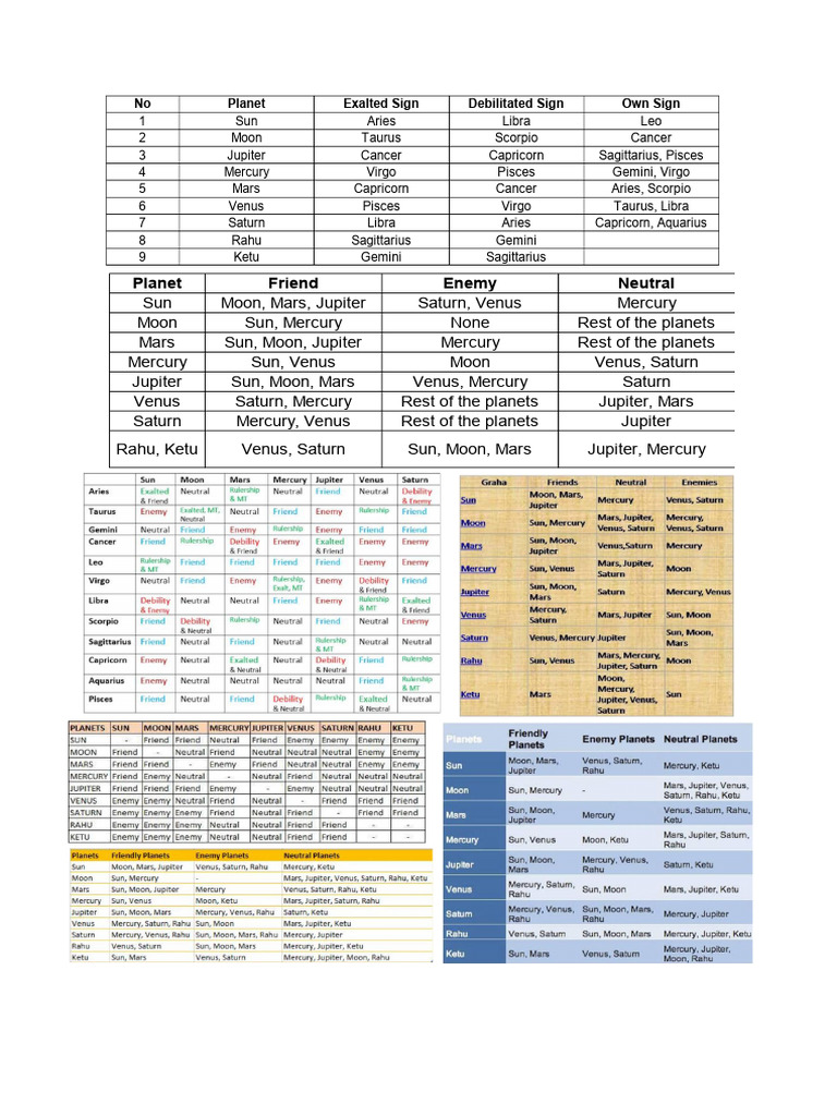 Planetary Signs and Relationships Guide | PDF