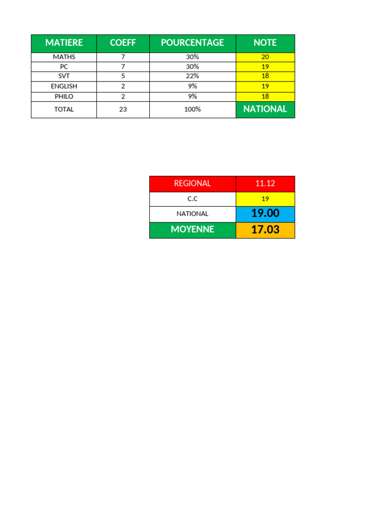 Student Grades and Averages Breakdown | PDF