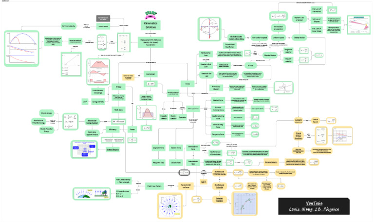 Perfil Ib Mind Map