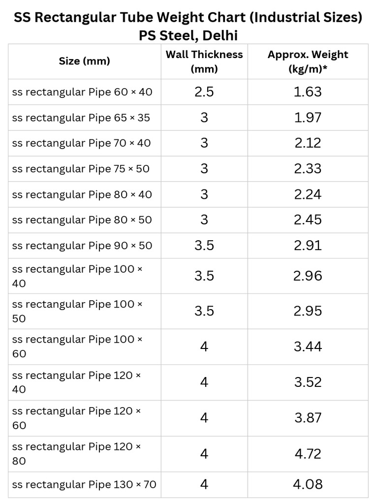 SS Rectangular Pipe Weight Chart | PDF | Pipe (Fluid Conveyance ...