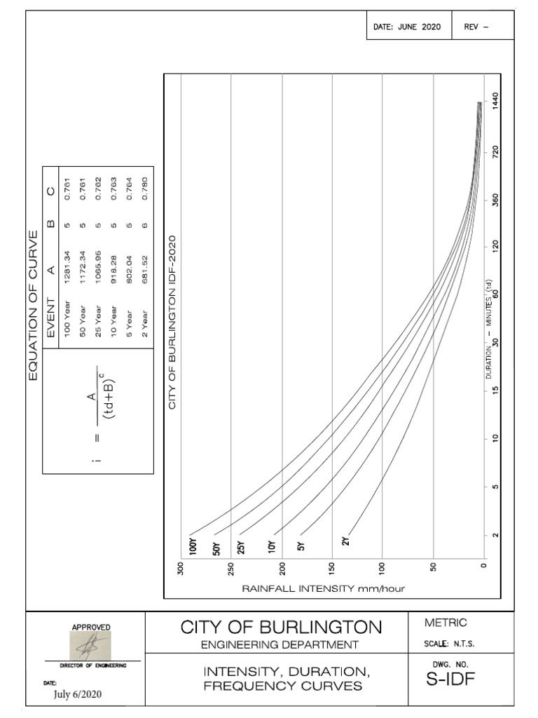 S-IDF - Intensity Duration Frequency Curves | PDF