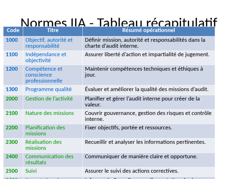 Normes IIA : Récapitulatif des exigences | PDF