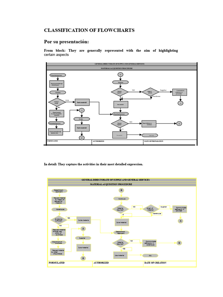 Flowchart Classification Guide | PDF | Telegraphy | Mail