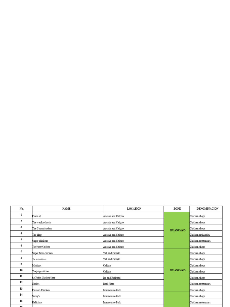 Inventory of Chicken Shops | PDF | Junglefowls | Foods