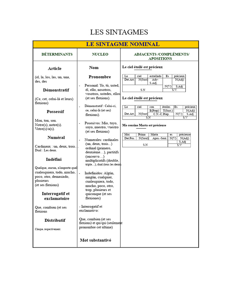 Comprendre les Sintagmes en Grammaire | PDF | Verbe | Sémantique
