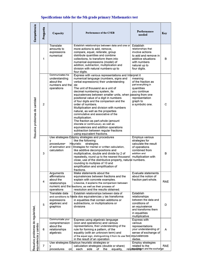 5th Grade Math Test Specifications | PDF | Numbers | Multiplication