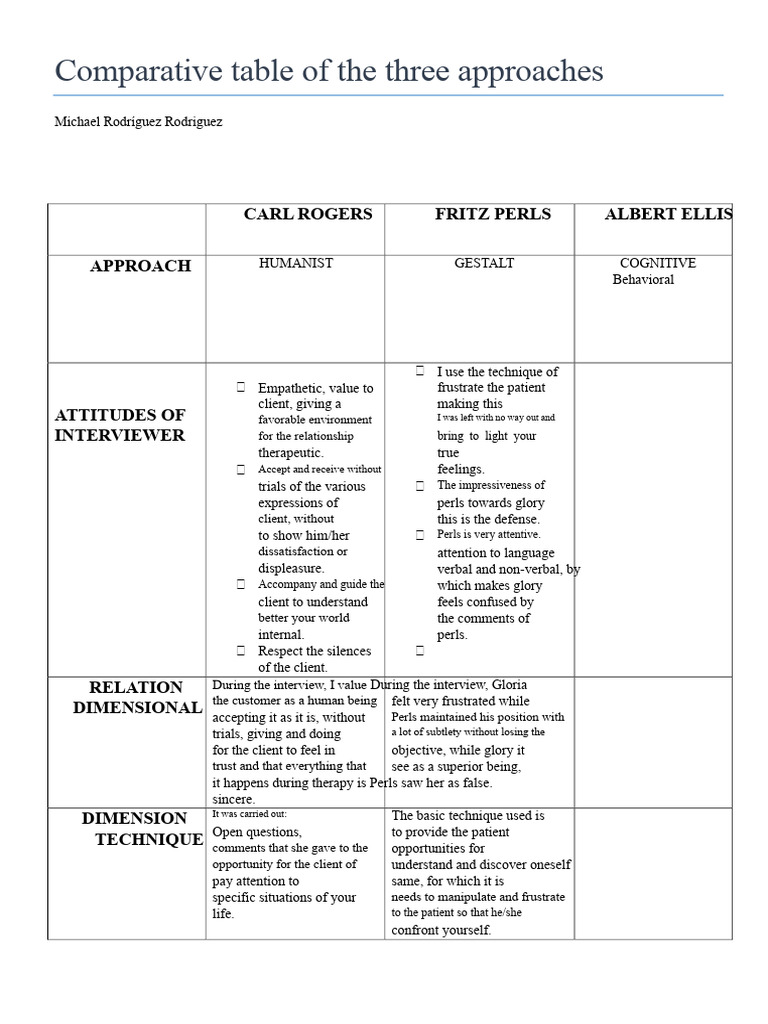Approaches in Therapy: Rogers, Perls, Ellis | PDF | Gestalt Therapy ...