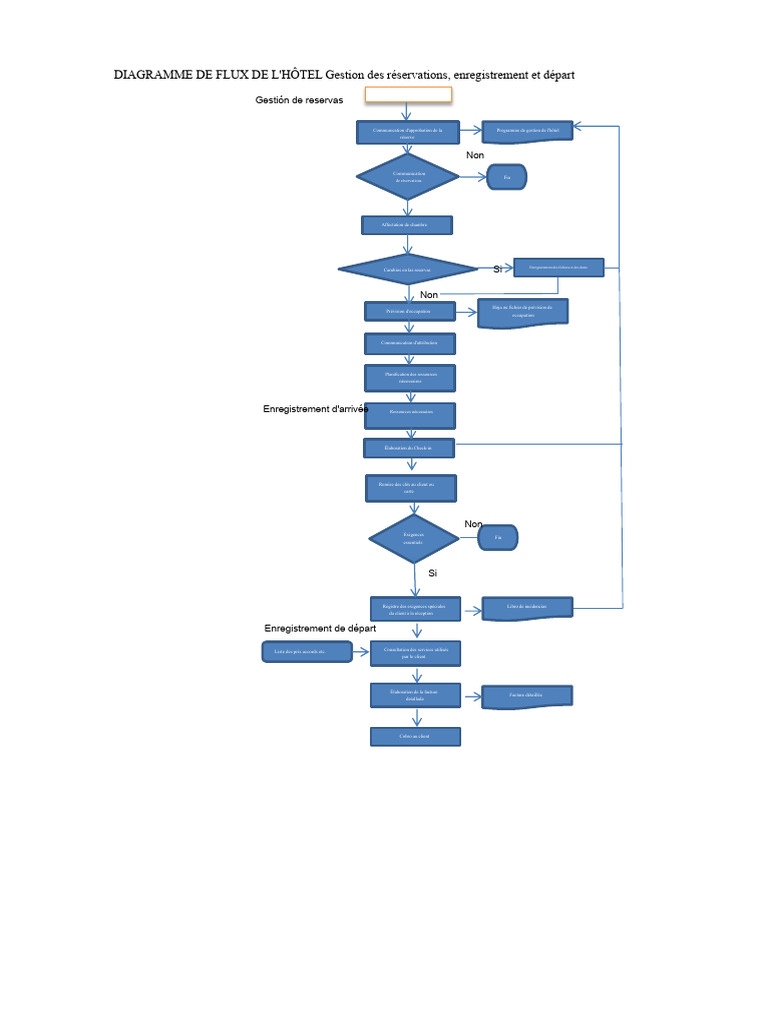 Diagramme de Flux | PDF | Informatique