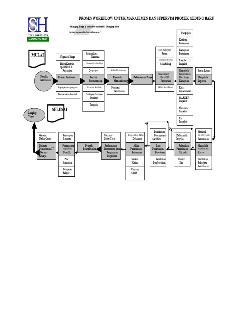 Workflow Manajemen Proyek Gedung Baru | PDF