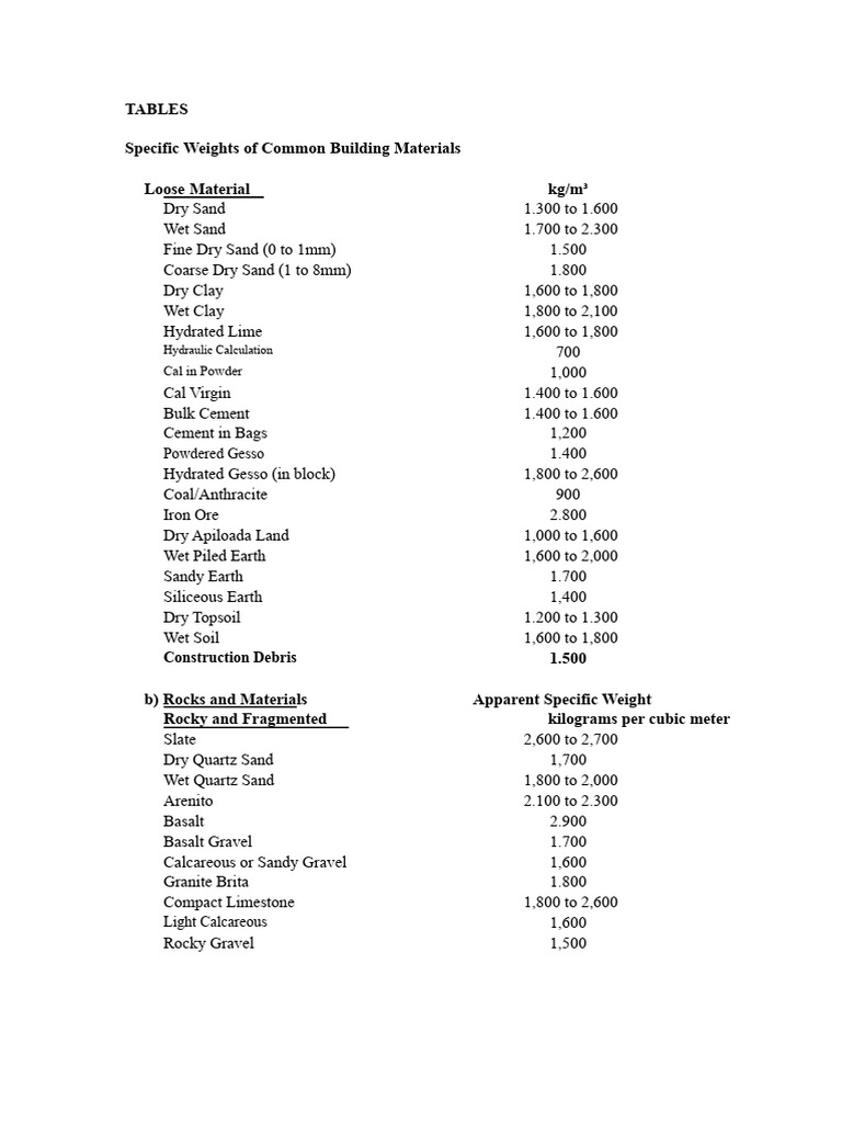 Specific Weights of Building Materials | PDF | Cement | Concrete
