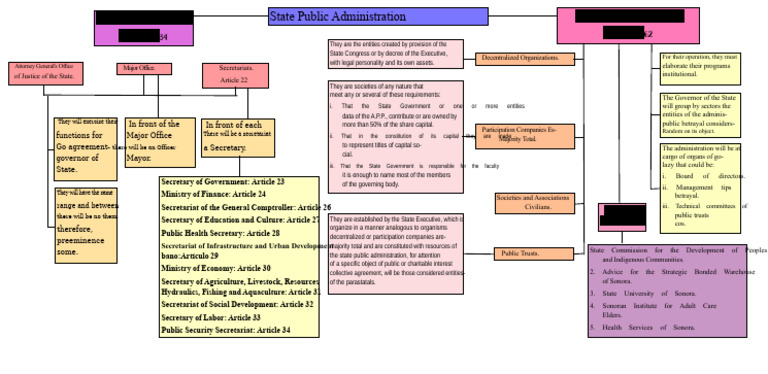 Overview of State Public Administration | PDF | Government | Economies