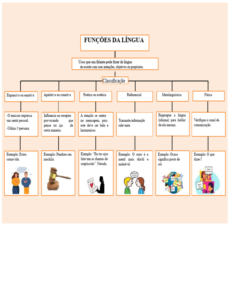 Funções da Língua: Classificação e Exemplos | PDF