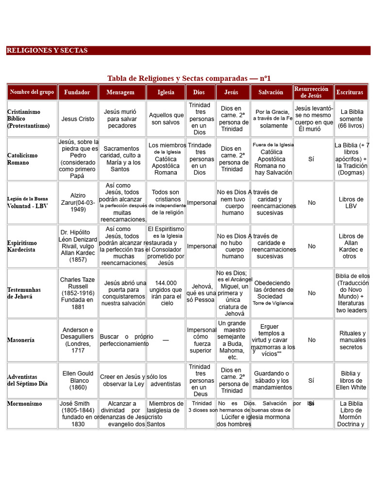 Comparativa de Religiones y Sectas | PDF | Iglesia Católica | Salvación