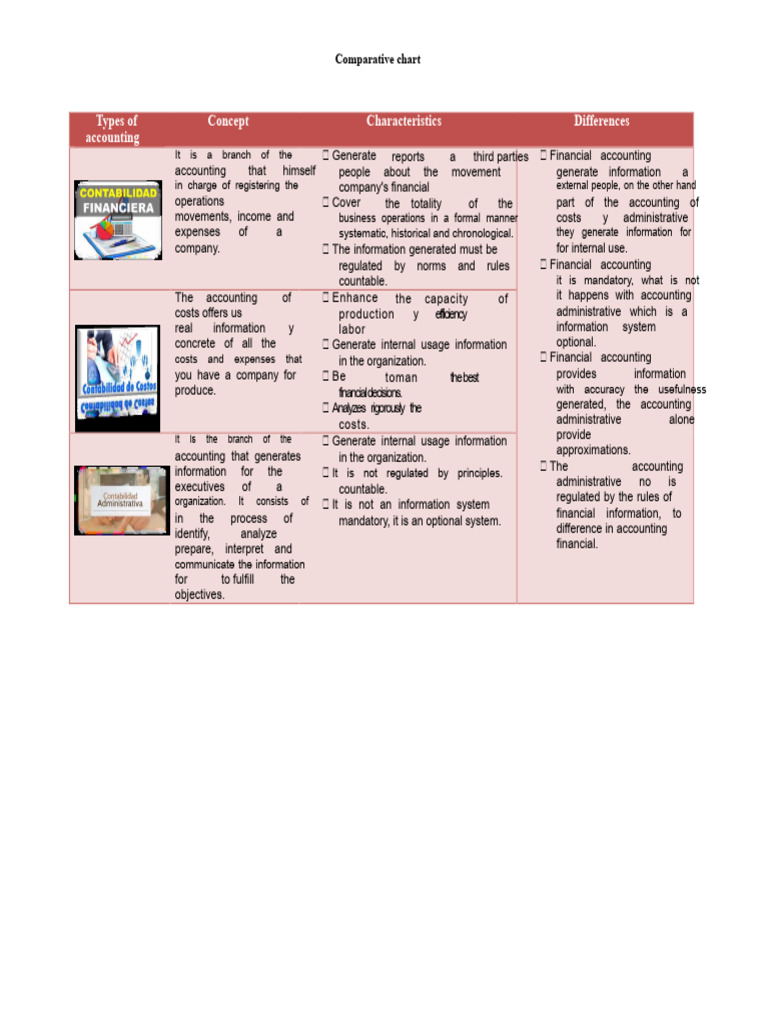Comparative Table of Financial, Cost, and Managerial Accounting | PDF ...