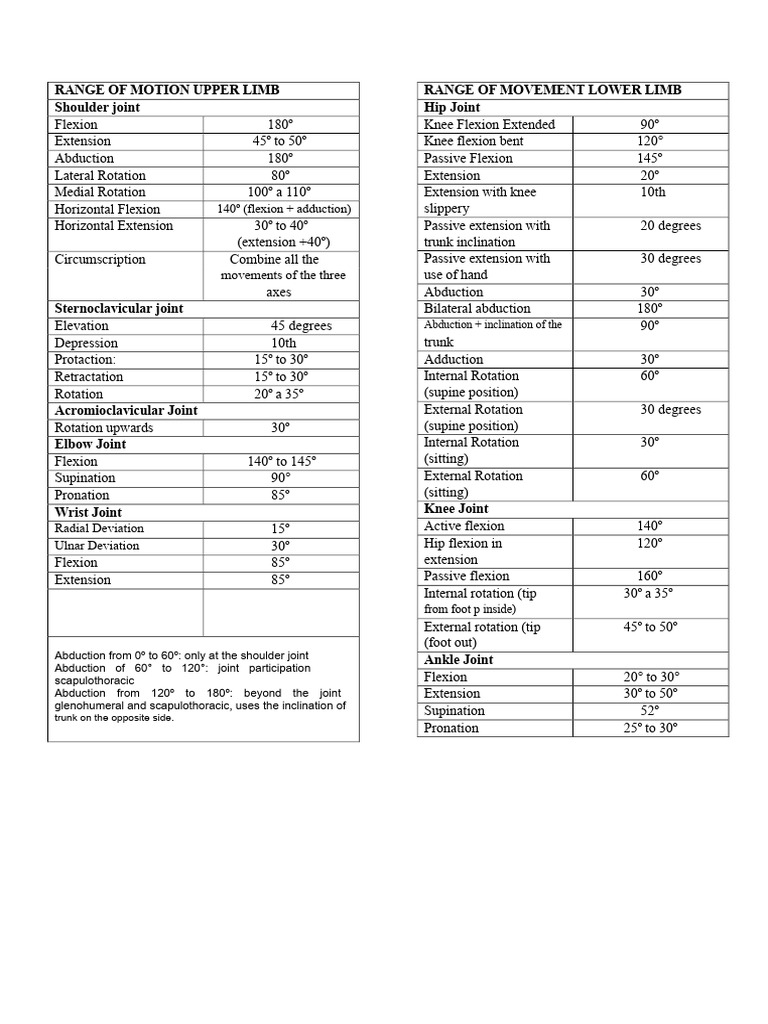 Range of Motion Upper Limb | PDF | Anatomical Terms Of Motion | Limbs ...