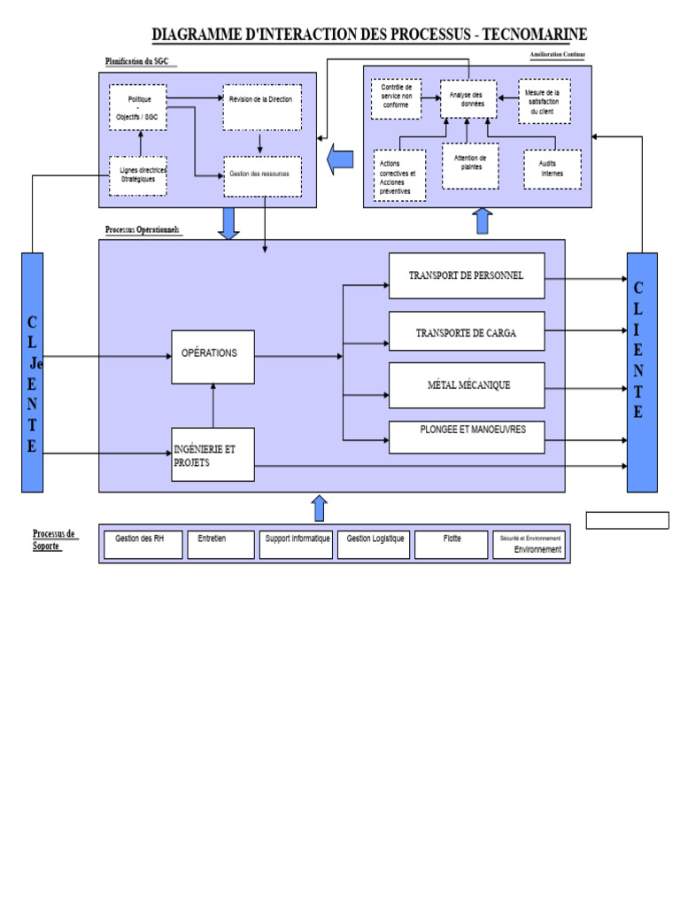 Diagramme des Processus SGC Tecnomarine | PDF | Gestion des ressources ...