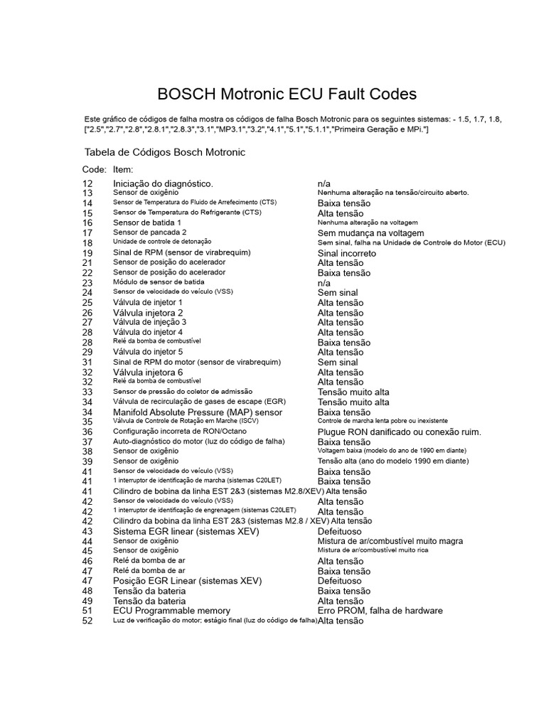Códigos de Falha ECU Bosch Motronic | PDF | Motores | Oxigênio