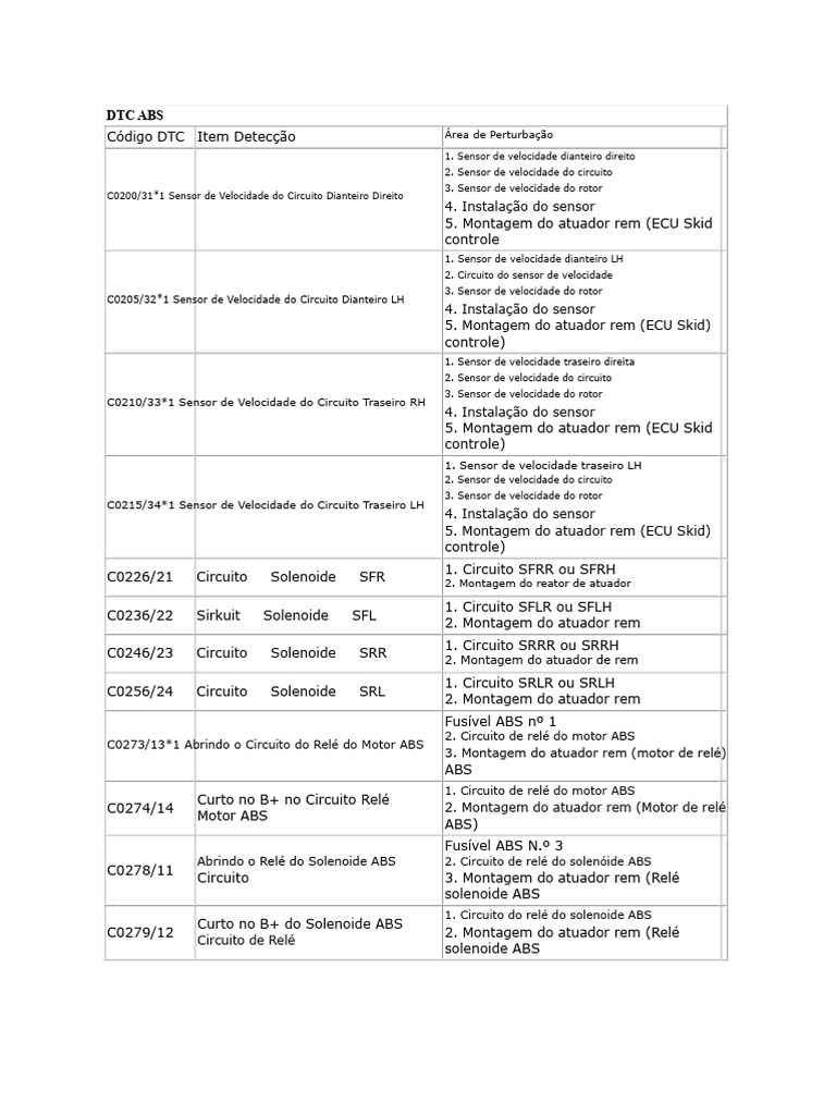 DTC ABS: Códigos e Soluções de Falhas | PDF | Freios ABS | Engenharia ...