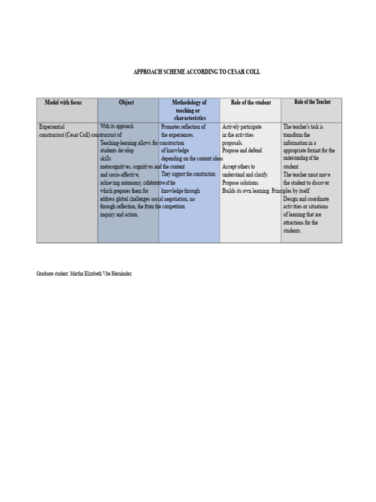 Cesar Coll's Experiential Learning Model | PDF