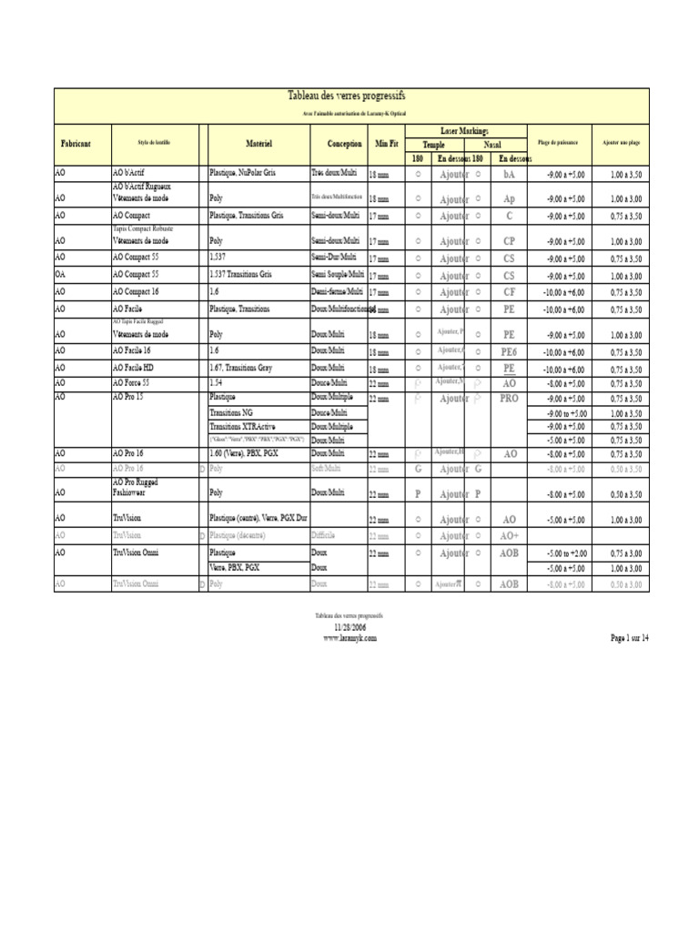 Tableau des verres progressifs détaillé | PDF | Lens | Optique