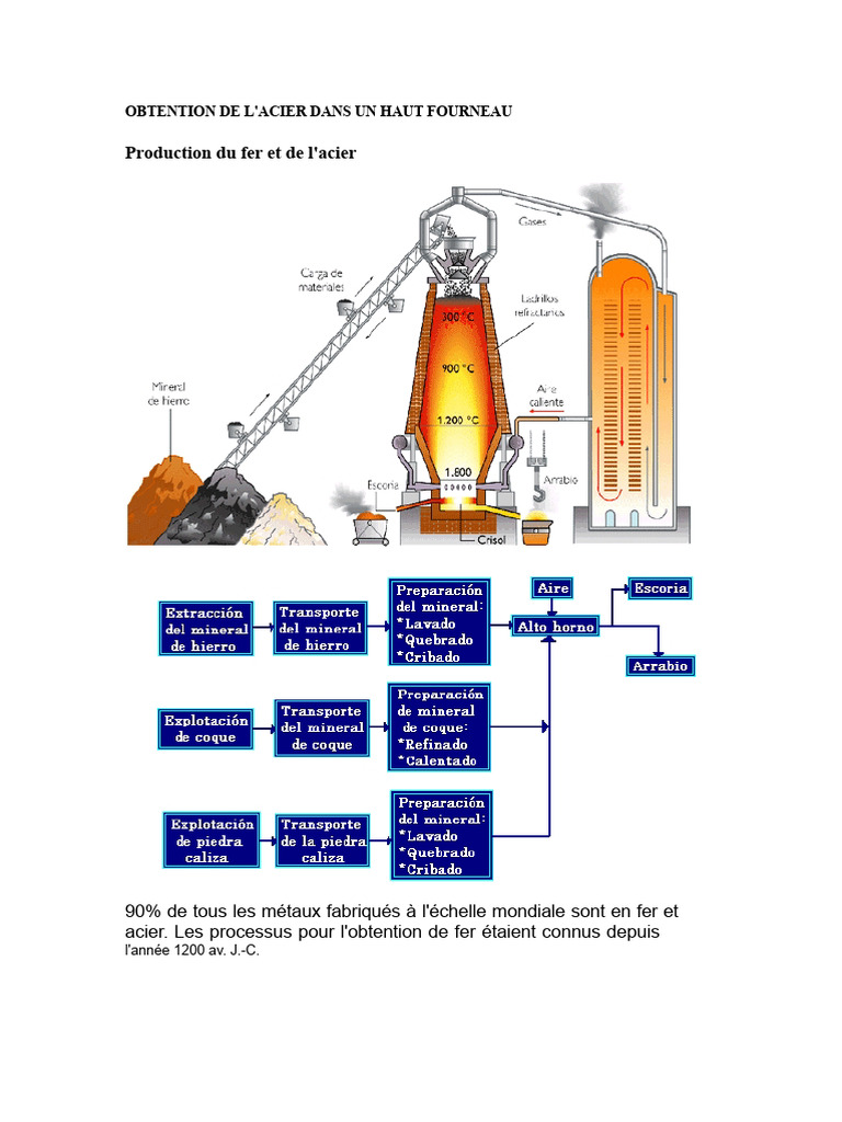 Obtention de l'acier dans un haut fourneau | PDF | Fer | Haut fourneau