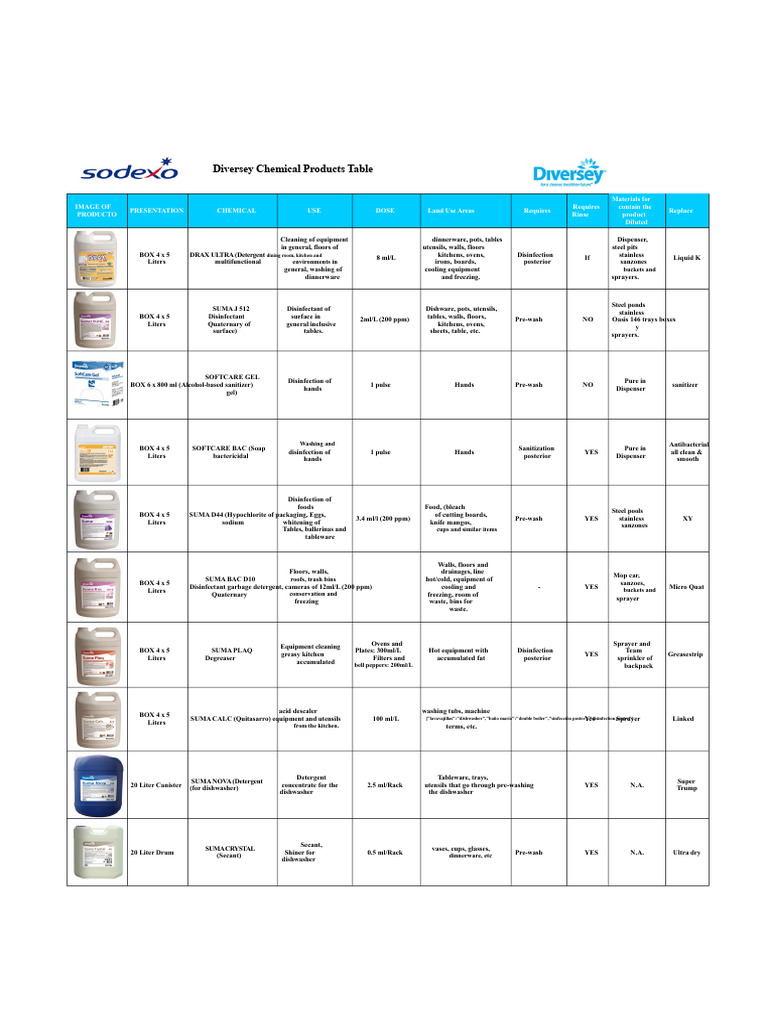 Diversey Chemical Products Overview | PDF | Disinfectant | Dishwasher