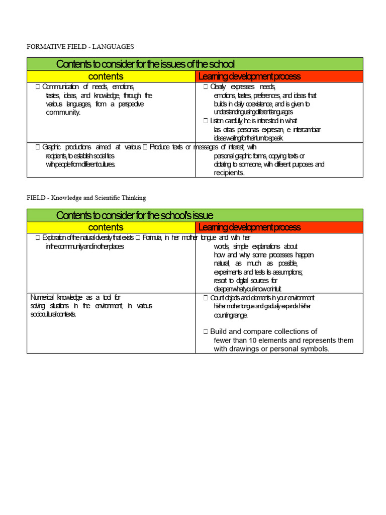 Contents and Pda 2a and 2B | PDF | Communication | Knowledge