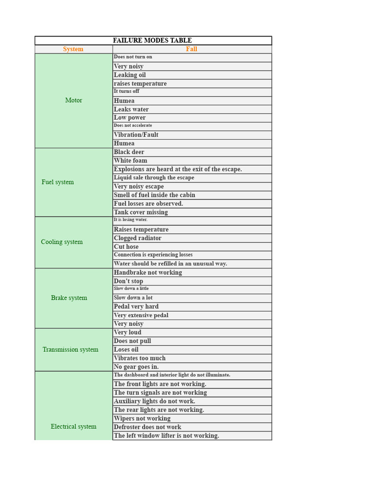 Vehicle Failure Modes and Symptoms Guide | PDF | Vehicles | Automotive ...