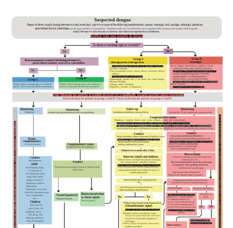 Clinical Management of Dengue - Updated January 2024 | PDF | Medicine ...
