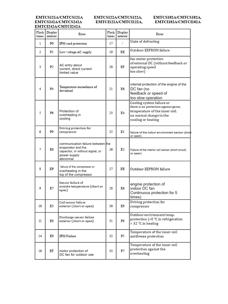 Error Codes 3 | PDF | Power Supply | Electrical Engineering