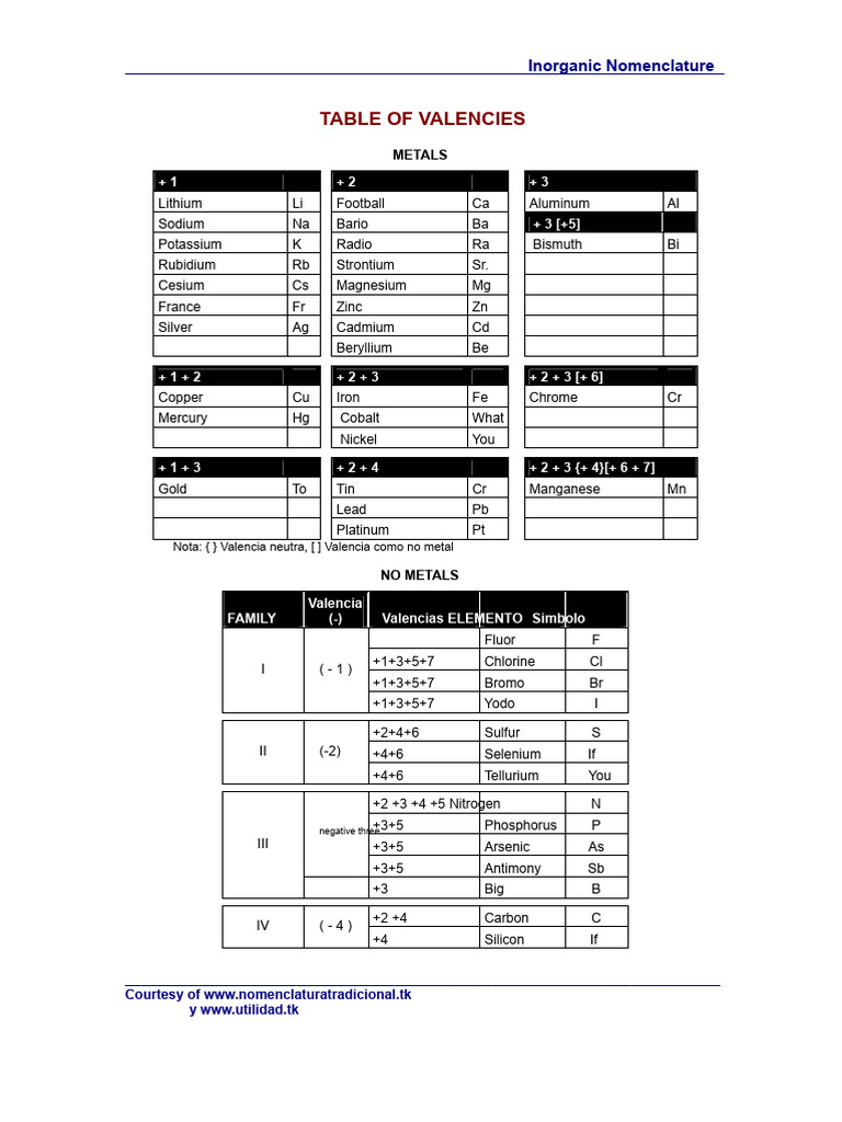 Inorganic Nomenclature and Valencies Guide | PDF | Metals | Chemical ...