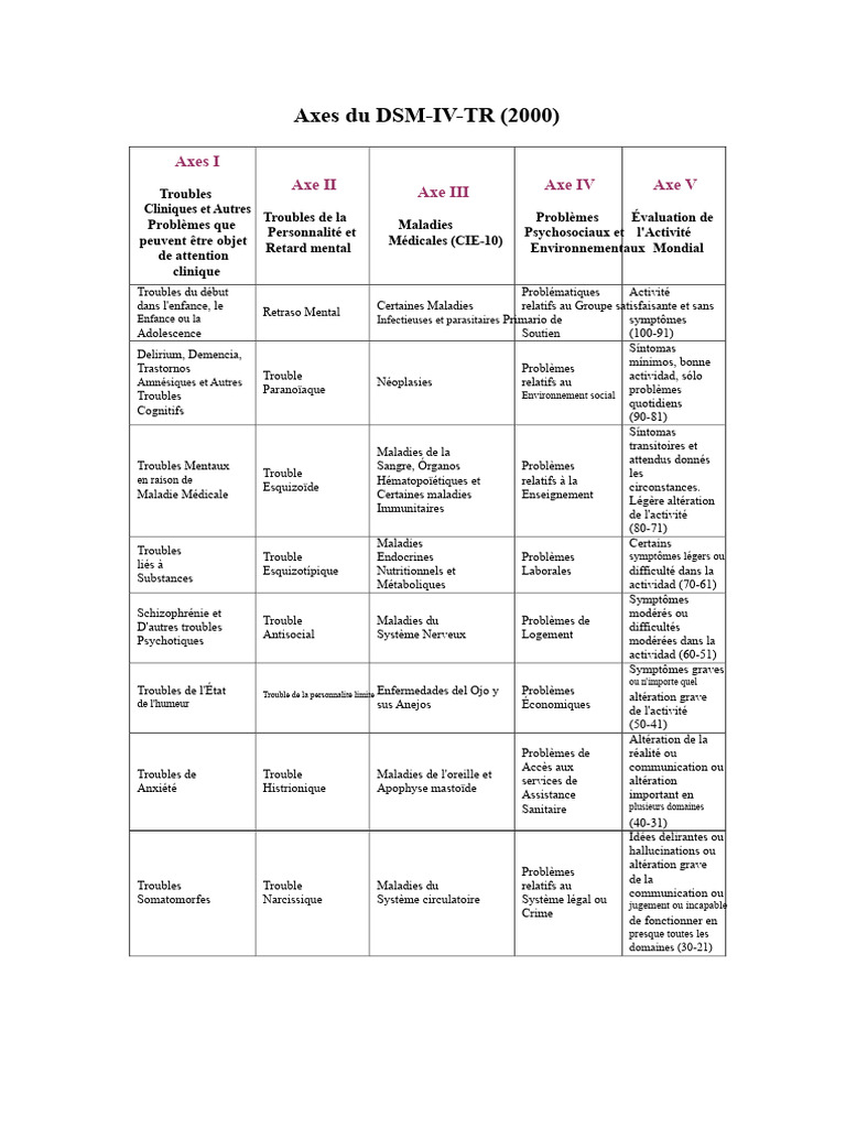 Axes du DSM-IV-TR : Classification des Troubles | PDF | Trouble mental ...