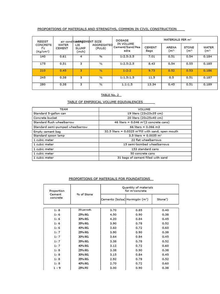 Civil Construction Material Proportions | PDF | Concrete | Brick