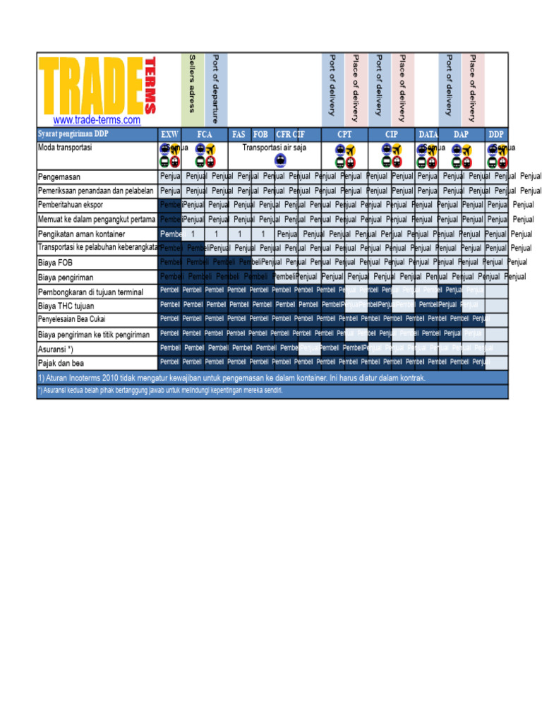 Incoterms Chart PDF | PDF
