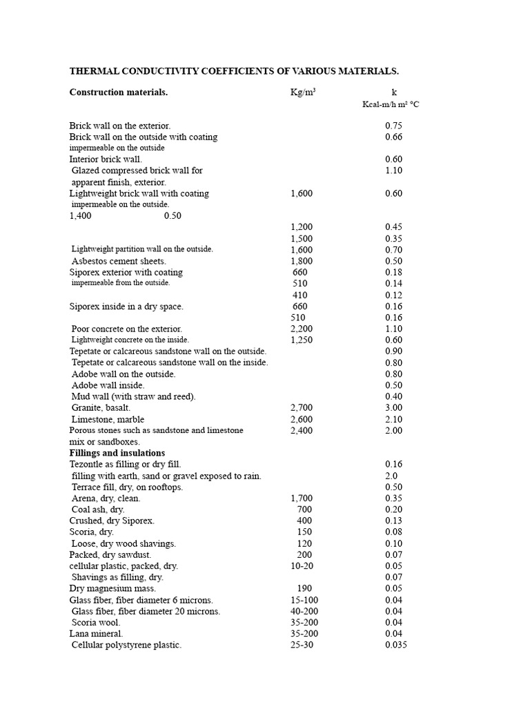 Thermal Conductivity of Building Materials | PDF | Natural Materials ...