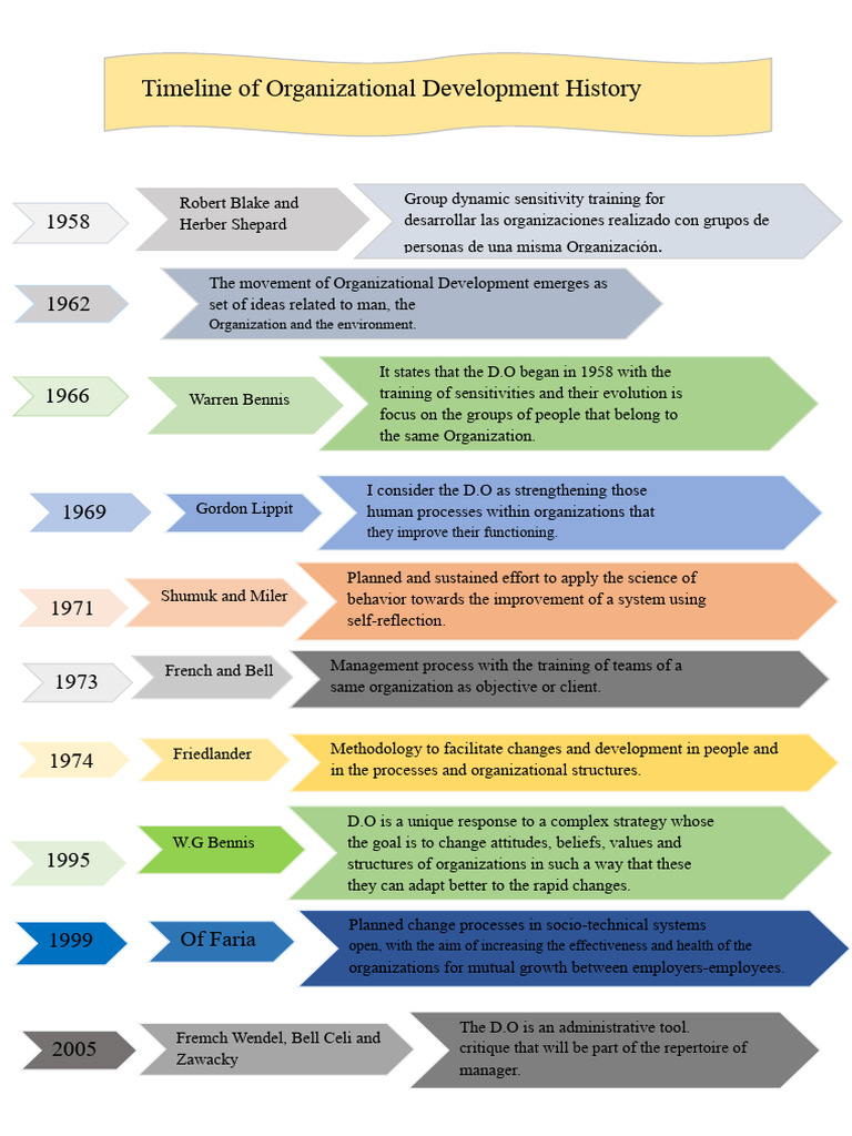 History of Organizational Development | PDF | Organization Development ...