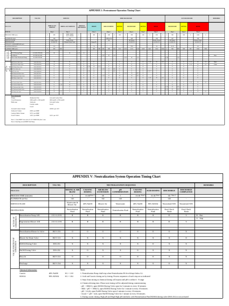 Pretreatment Timing Chart - R1 | PDF | Sodium Hydroxide | Sulfuric Acid