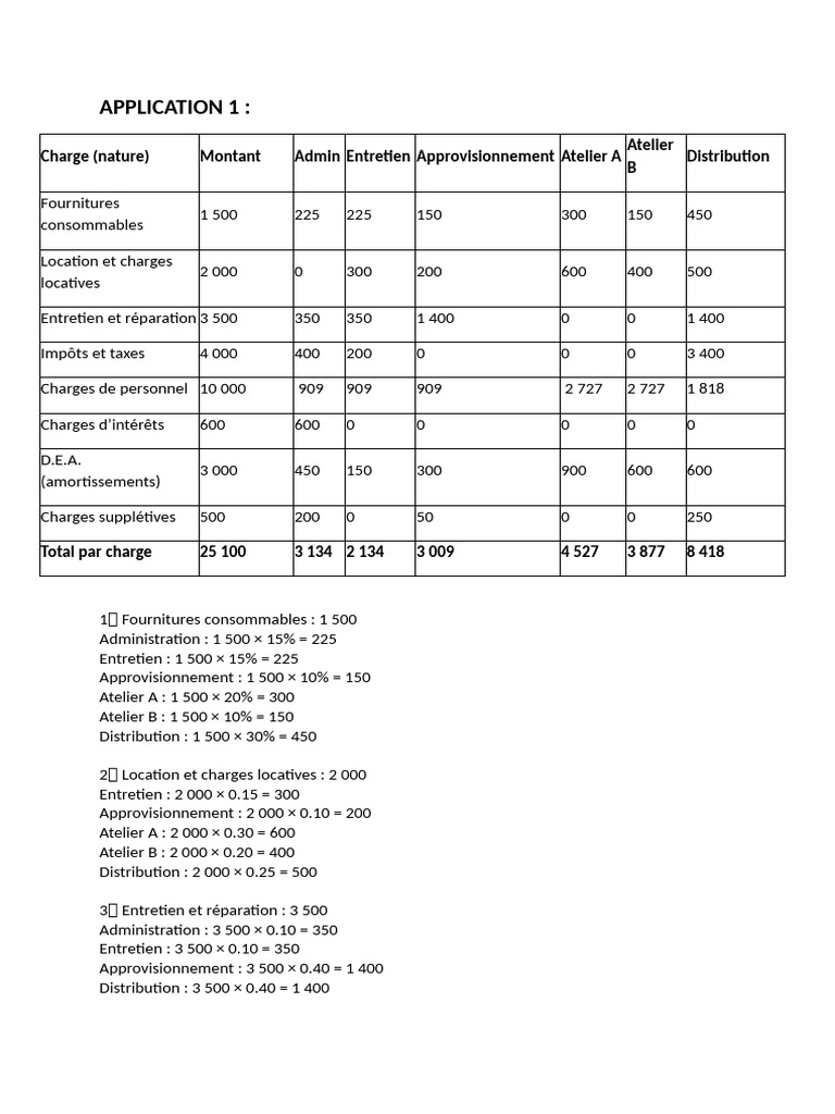 Répartition des charges par nature | PDF
