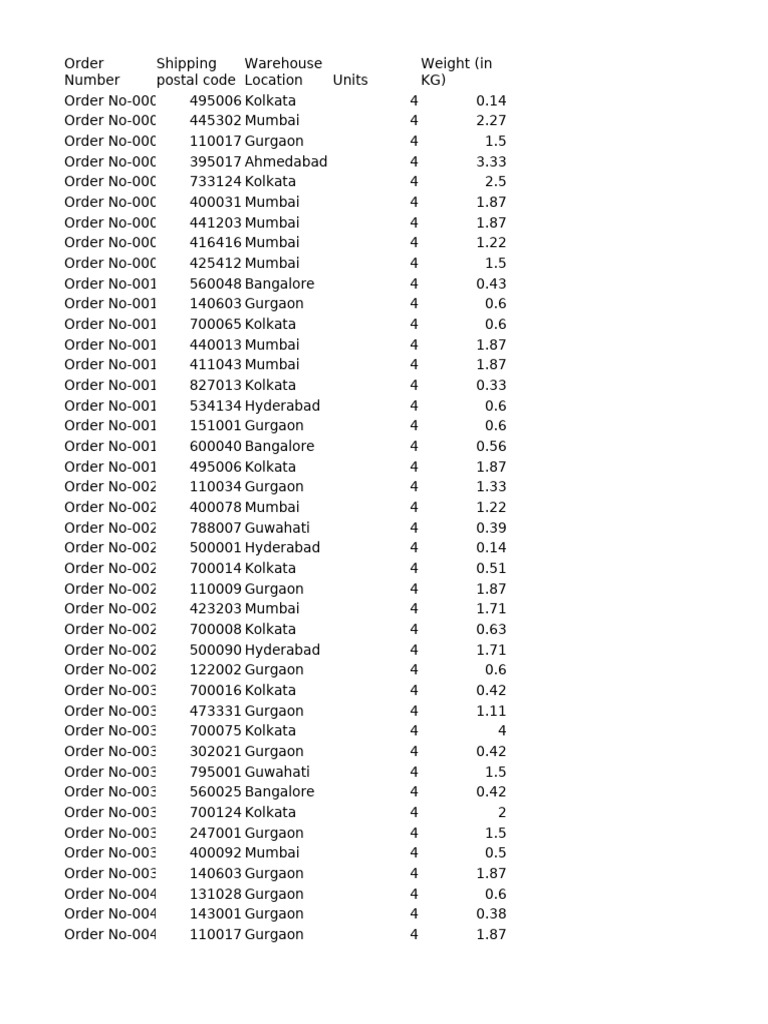 Order Details by Location and Weight | PDF