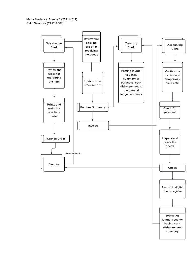 Stock Reordering and Purchase Process | PDF | Voucher | Business