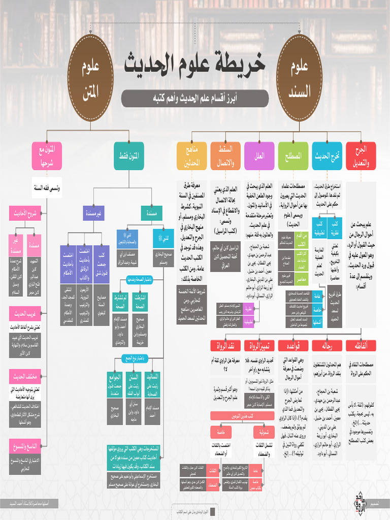 خريطة_علوم_الحديث | PDF