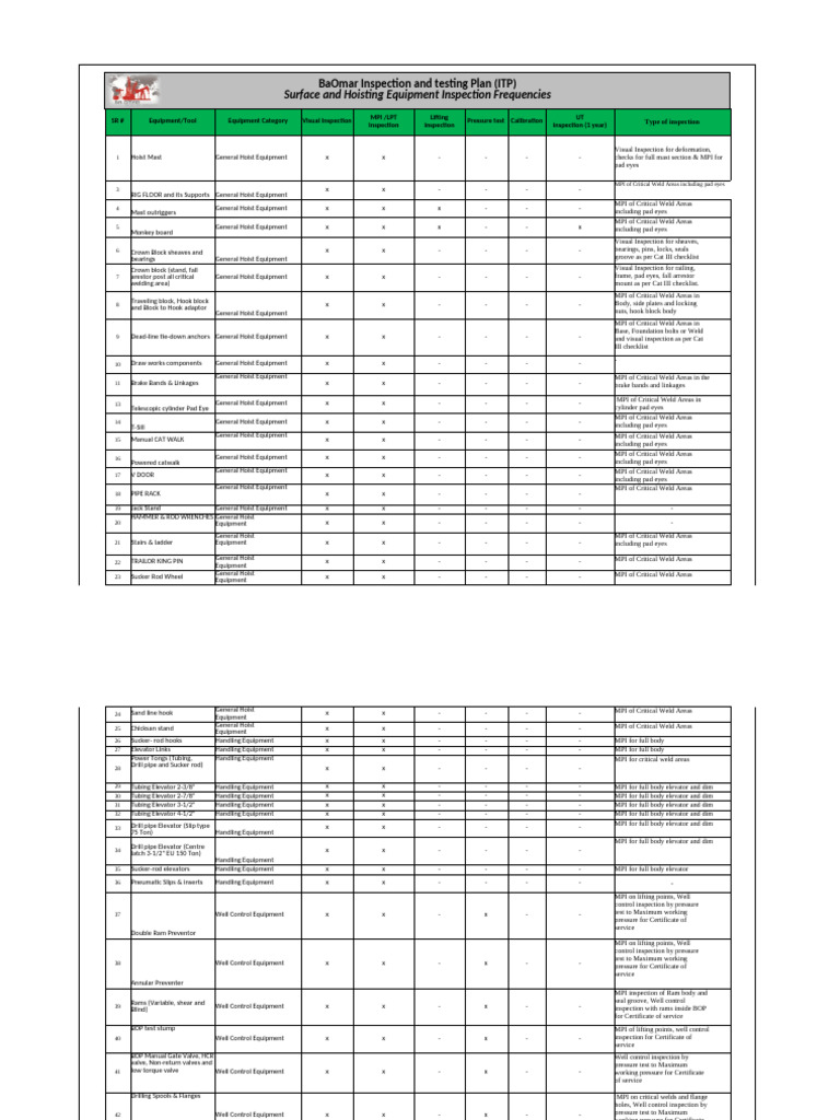 Annual Inspections Equipment List | PDF | Pump | Mechanical Engineering