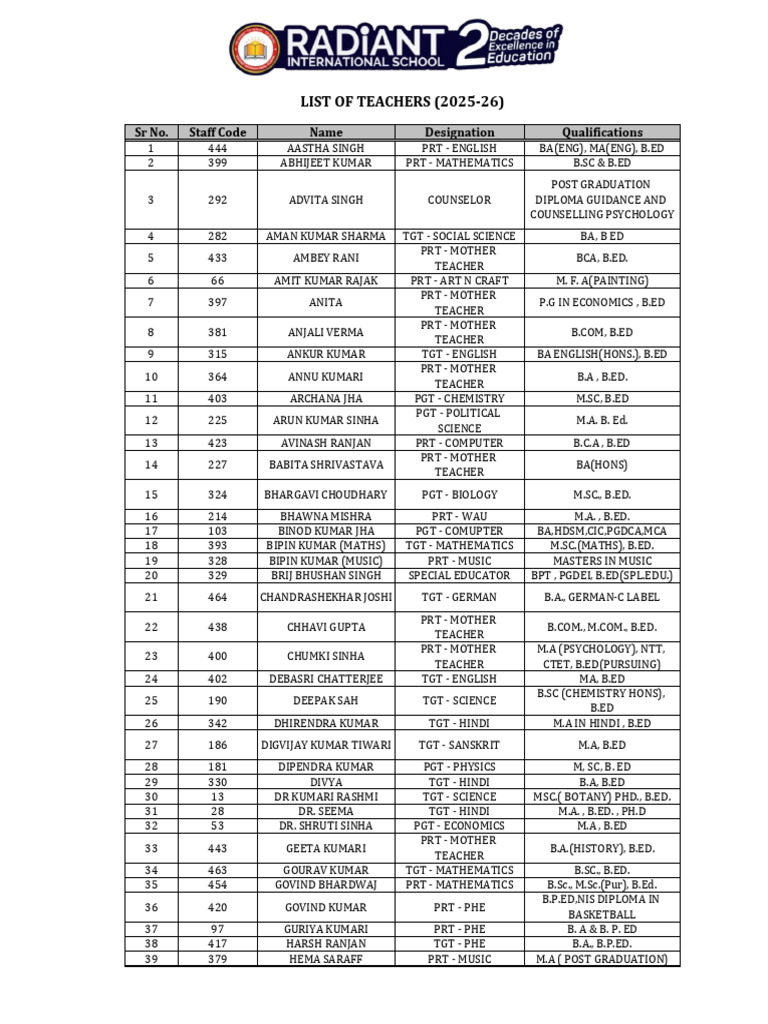 LIST OF TEACHERS (2025-26) : SR No. Staff Code Name Designation ...
