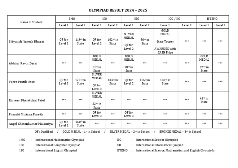 Olympiad Results 2024-2025 Summary | PDF | Competition